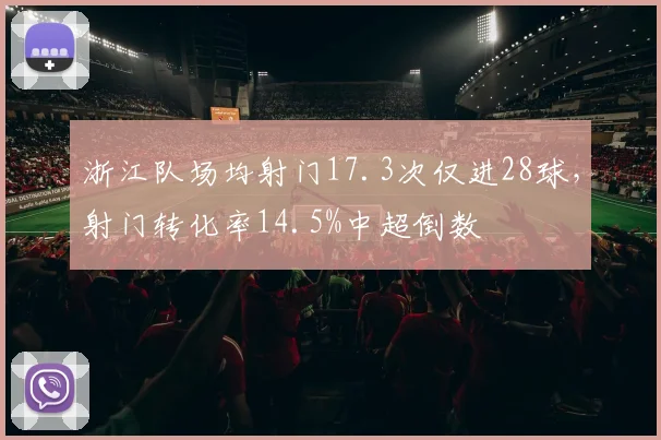 浙江队场均射门17.3次仅进28球，射门转化率14.5%中超倒数